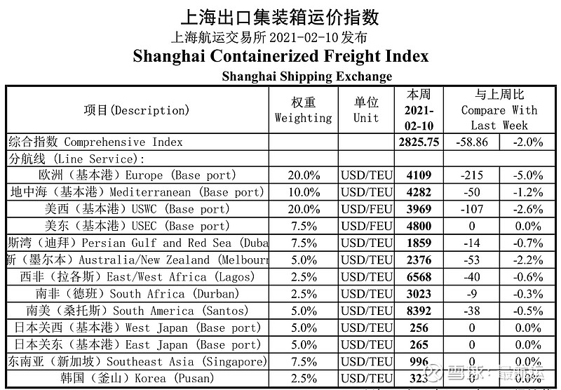 本周上海出口集装箱运价指数