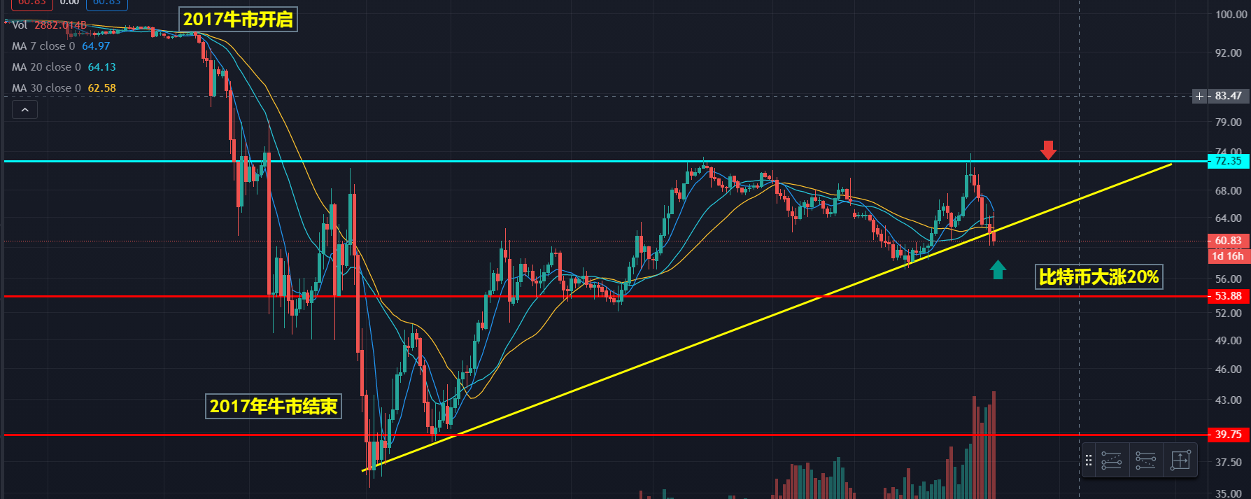 比特币统治力指数拐点出现，山寨币继续疯狂，疯牛启动比特币与以太坊相继创出新高，但并未获得多大涨幅，反观山寨币 继续疯狂，几乎都在很短时间内实现翻倍。市场的资金更加倾向于投资...
