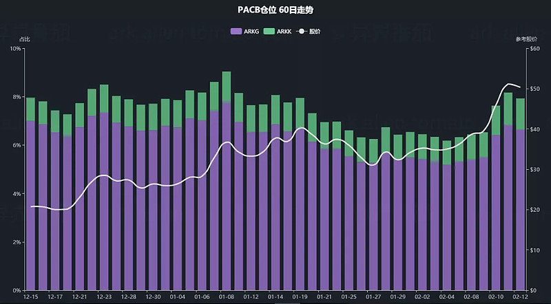 Pacb本周跻身ark基金持仓市值排名前10 Ark还在持续加仓一只3d打印股nndm 2月8 12日转自 日更ark投资实盘 Arkshipan 2月8 12日 Ark旗下主动管理基金表现 Arkk涨幅 4 76
