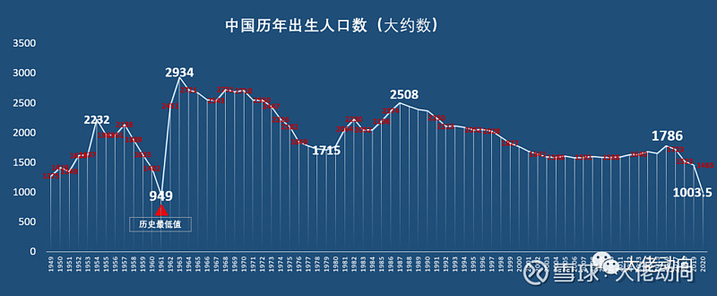 如下圖是1949-2020年中國曆年出生人口數(大約數)創建國71年來,歷史第