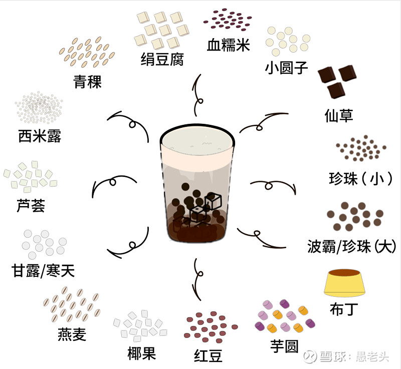 使得中国奶茶的商业模式快速迭代,进化很快
