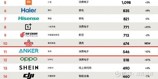 靠充电宝撑起723亿市值 这家中国科技公司 常被误认是海外品牌 隐形冠军 跨境电商巨头 出海品牌领军者 券商和媒体经常如此形容中国科技公司 安克创新 在知名市场研究公司