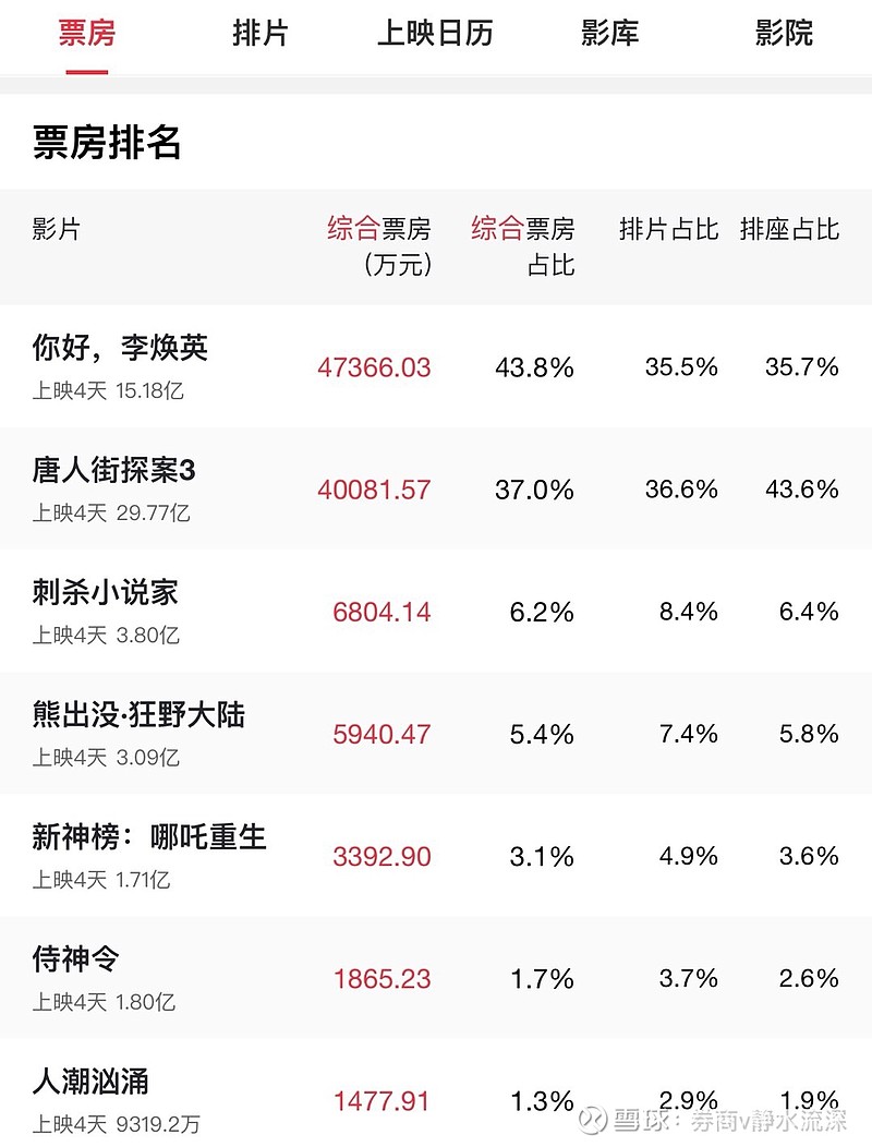 这过分的排片,唐3已经斩获30亿票房,而人潮汹涌还没破亿,就是因为没有