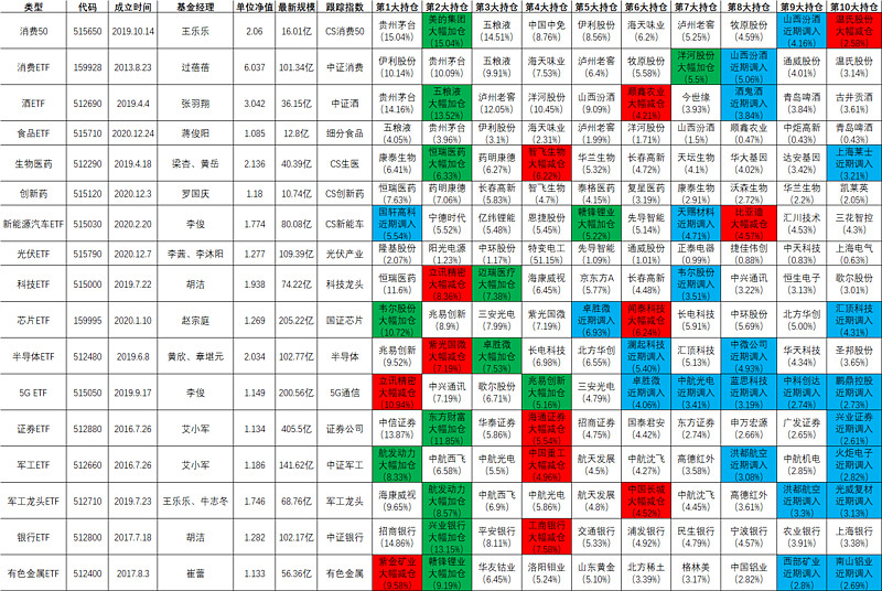 Etf投资指南之 核心行业etf 上一篇说完核心指数etf 本篇是针对核心行业etf进行整理 如果你在市场中不知道买什么 可以买一揽子计划的etf 也可以