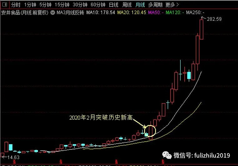 月线突破企稳10月线牛股征途牧童骑牛