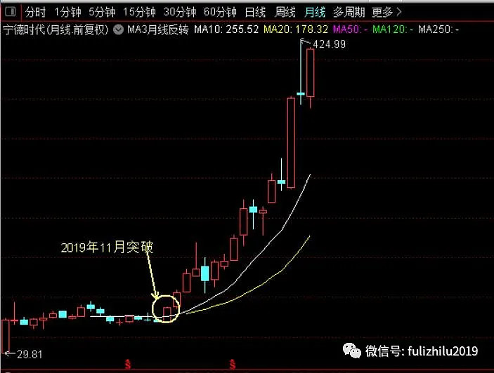 月線突破企穩10月線牛股征途牧童騎牛