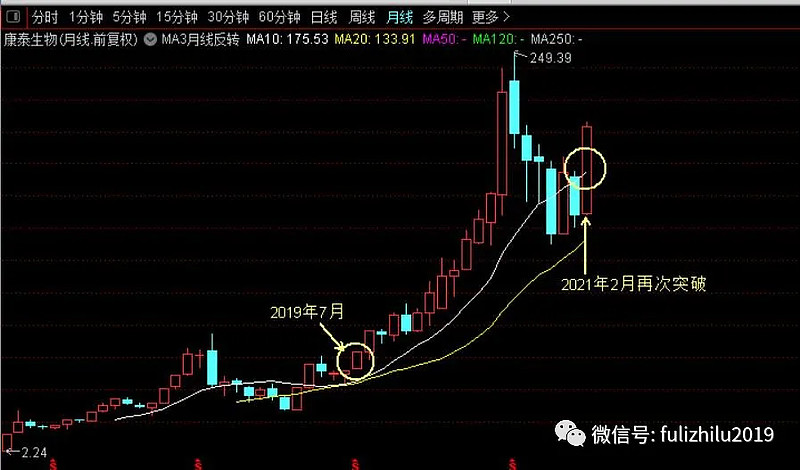 月线突破企稳10月线牛股征途牧童骑牛