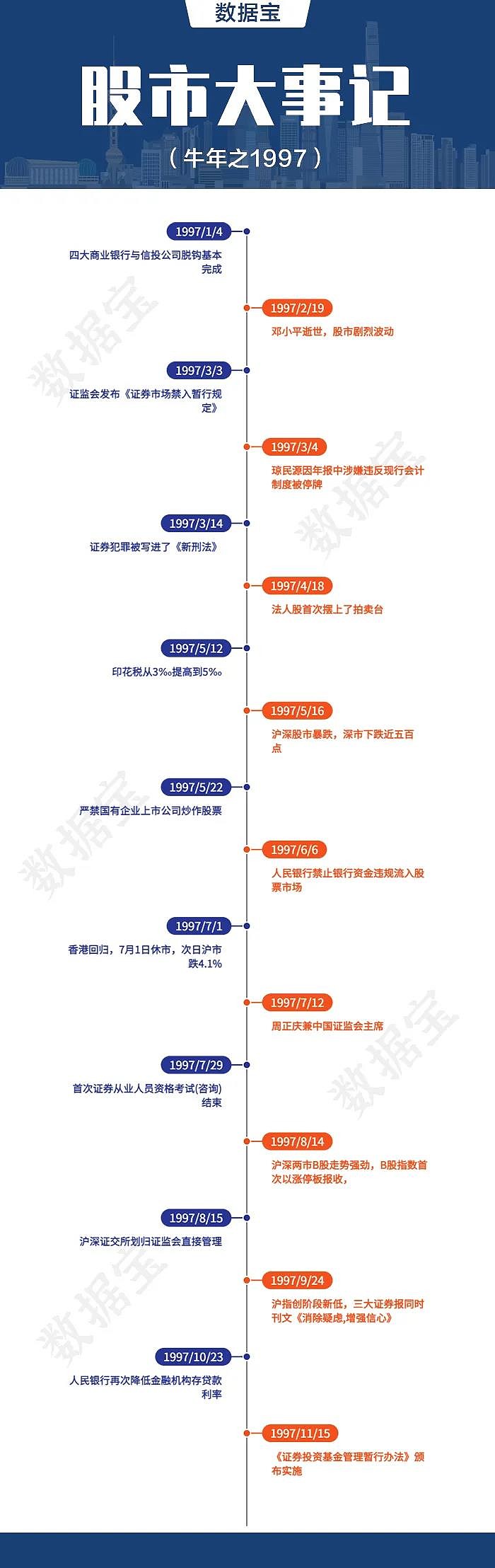 投资圈】牛年牛市牛股牛人回顾A股牛年，1997年、2009年两次牛年确实都是牛市。2021年大概率也会牛气一把。1997年：香港回归和亚洲金融危...