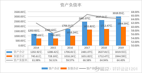 负债主要看两点,一是资产负债率,二是准货币资金减有息负债的差额.