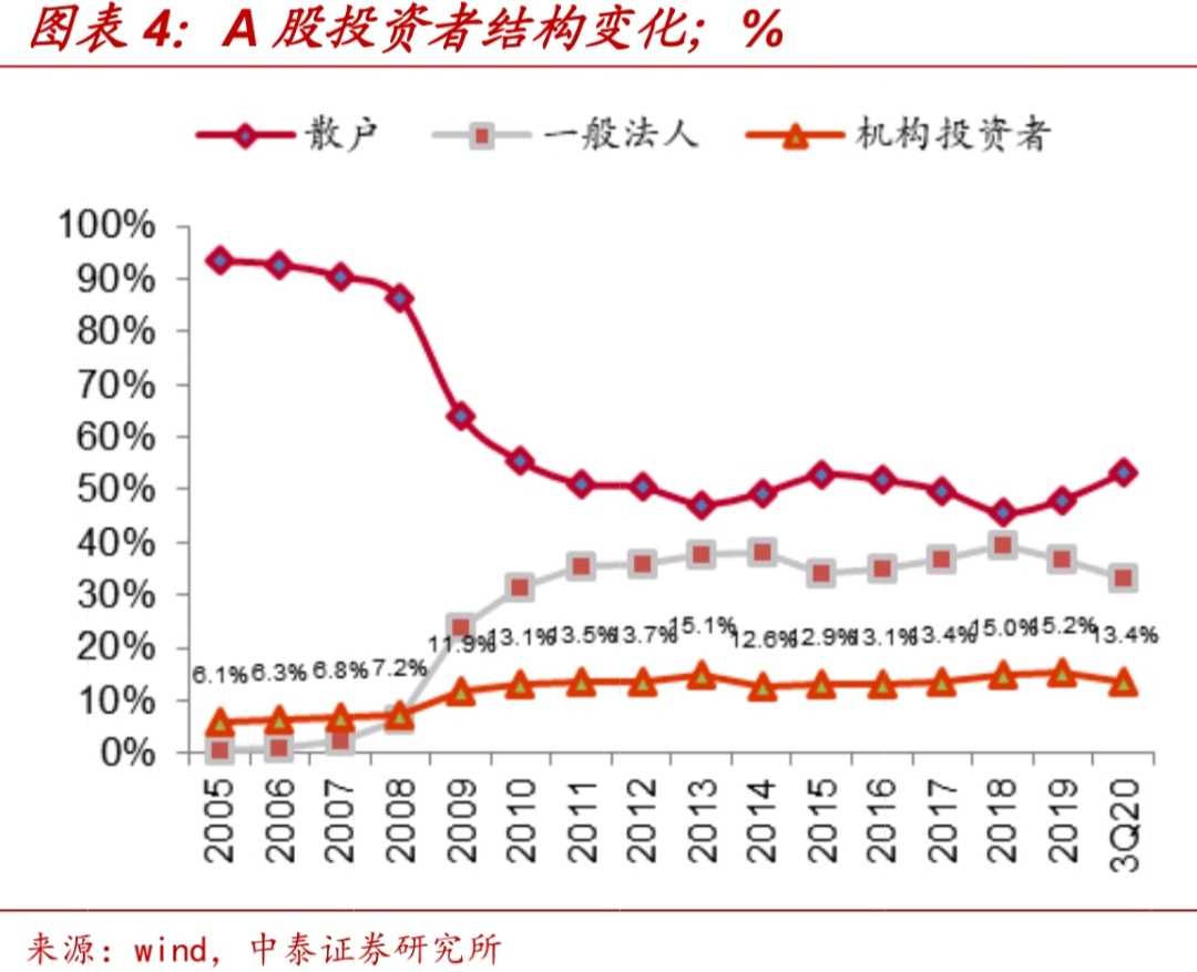 近几年A股投资者结构变化下文数据来源为中泰证券研报:“报团”现象研究:原因、结果及政策建议。2019-2020年，散户因为赚钱效应而回归a股...