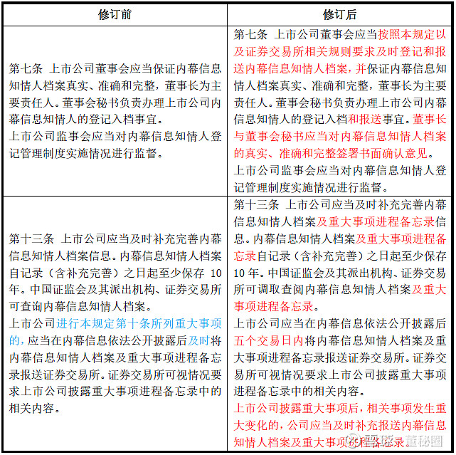 註冊制下《內幕信息知情人登記管理制度》迎來10年來