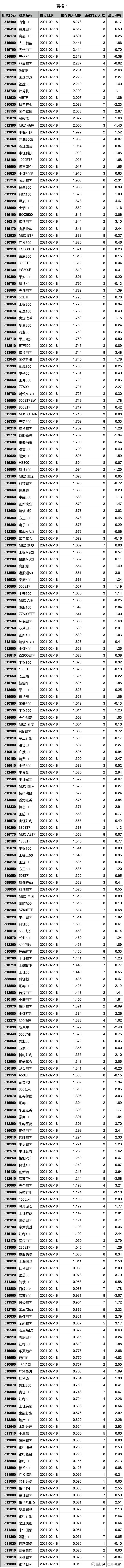 Etf推荐买入 21 02 18 祝大家新年快乐 开市大吉 注意哪些买入指数已经很低 连续推荐天数很高的etf应该可以卖了 股票代码股票名称推荐 日期