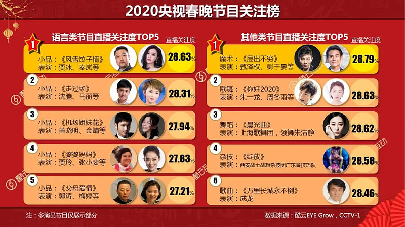 连续几年,流量明星都在抢占春晚,而到了今年,央视春晚的节目单字照