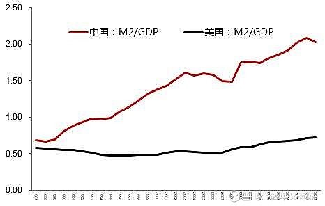 中国新M2中国货币发行总量1.是美国的75倍，给人的印象是美国老是印钱印钞票