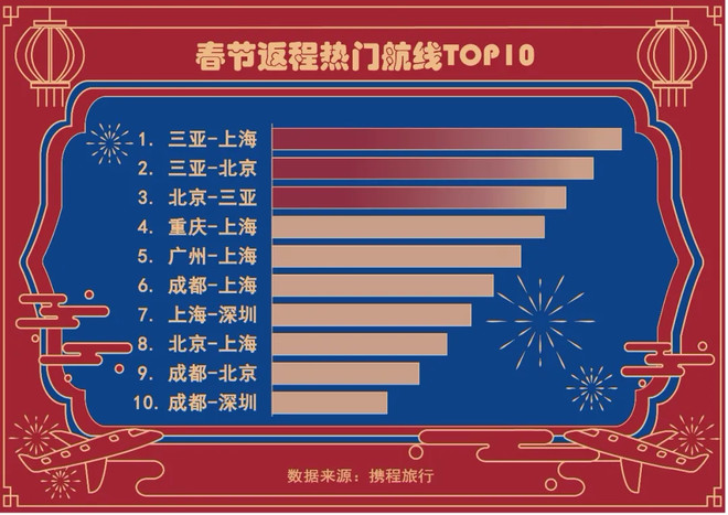春节本地游“出圈”:本地预订门票订单量增长超300%-科记汇