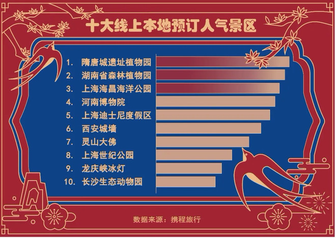 春节本地游“出圈”:本地预订门票订单量增长超300%-科记汇