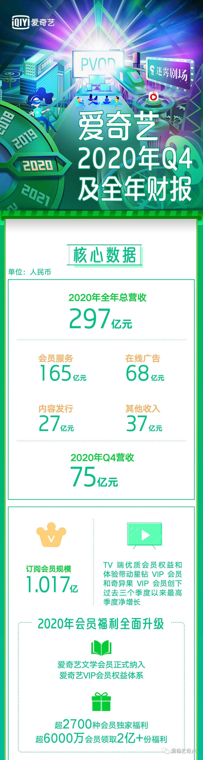 一张图看懂爱奇艺2020年Q4及全年财报-科记汇