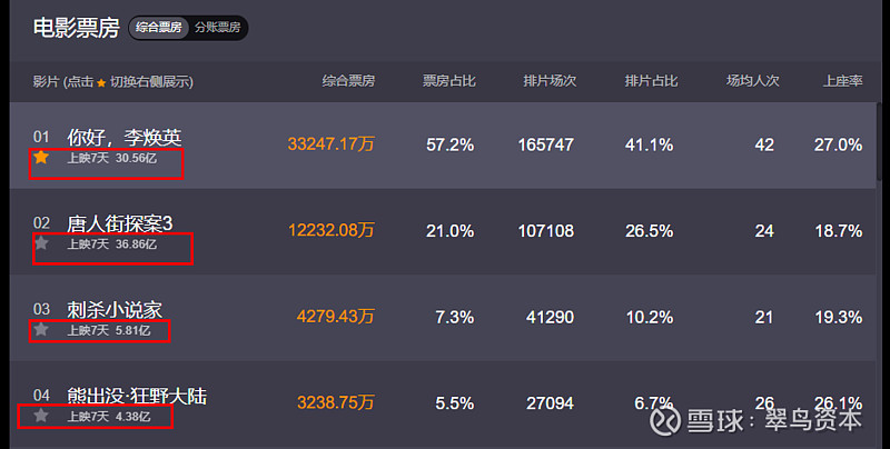 80亿春节档的"数钱者" 文|翠鸟资本据统计,截至2月18日0时,今年春节档