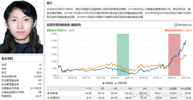 重点基金经理四季报 之21 孙轶佳 规模 19亿元 资历 业绩 规模不相称孙轶佳 中生代潮牌 最新管理规模 19亿元 上海交通大学金融学硕士 08年4月至11年8月任中金公司研究