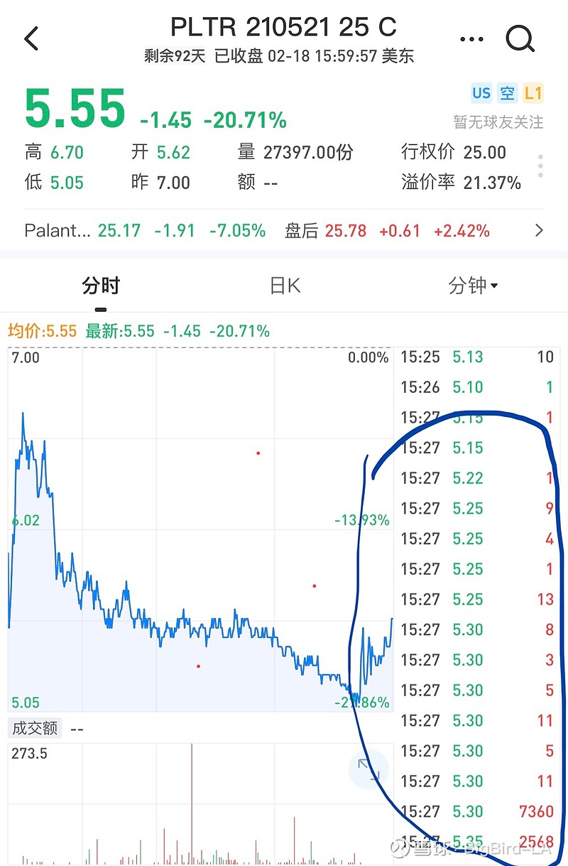 Palantir(PLTR)$ 美区时间2月18日尾盘， PLTR 惊现异步开仓的short put和long cal...