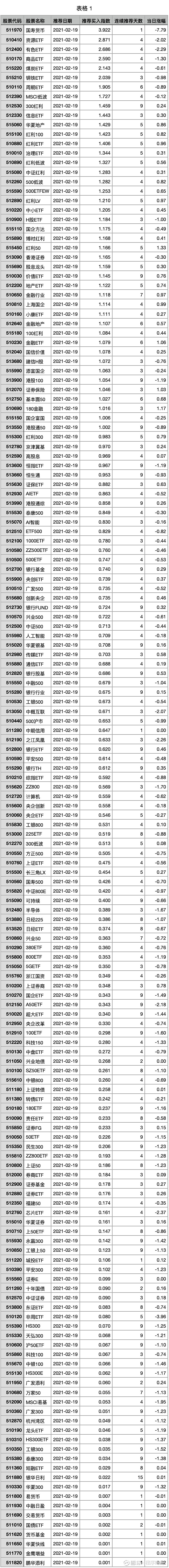 Etf推荐买入 21 02 19 3日线上扬角度较高的都是当日跌了的 前几日涨的猛了 看上去没有继续追的价值了 股票代码股票名称推荐日期推荐 买入指