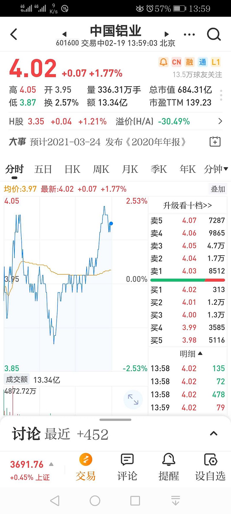 好家伙 今天差点没顶住 紫金大哥带头深v 还好有西部二哥接近涨停 中铝什么时候当当大哥呢 中国铝业 Sh