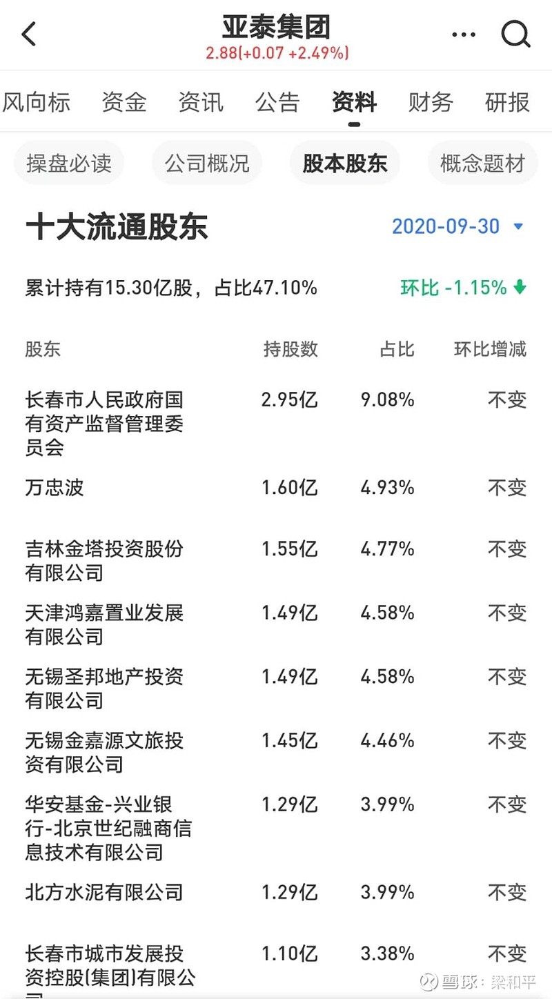 万老板吉祥 $亚泰集团(SH600881)$ @万忠波万老板吉祥,本文与 亚泰集团 无关,文字内容来自网络,我是搬运工。 知情人士称... - 雪球