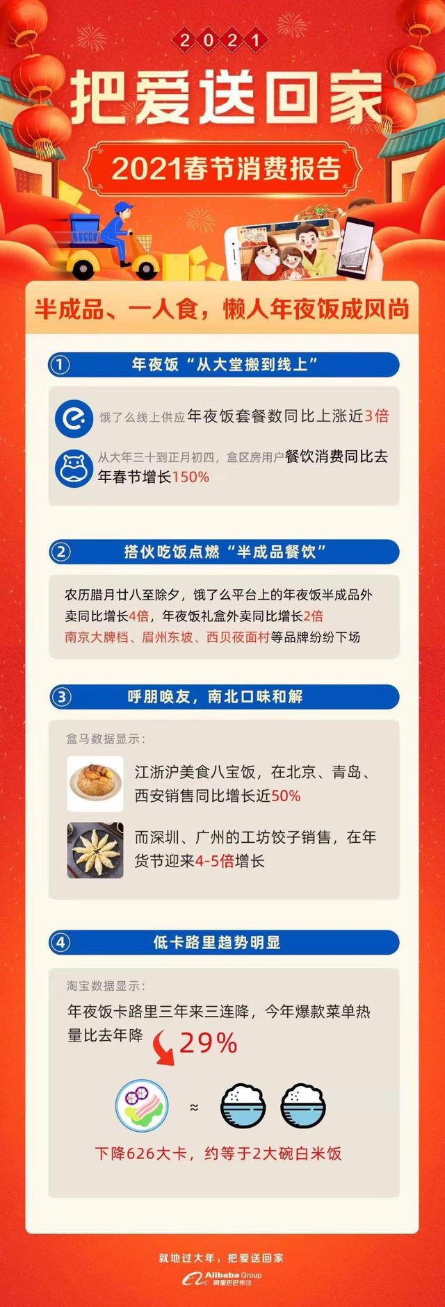 阿里巴巴春节消费报告：1亿人原地过年成“原年人”，新消费现象频出-科记汇