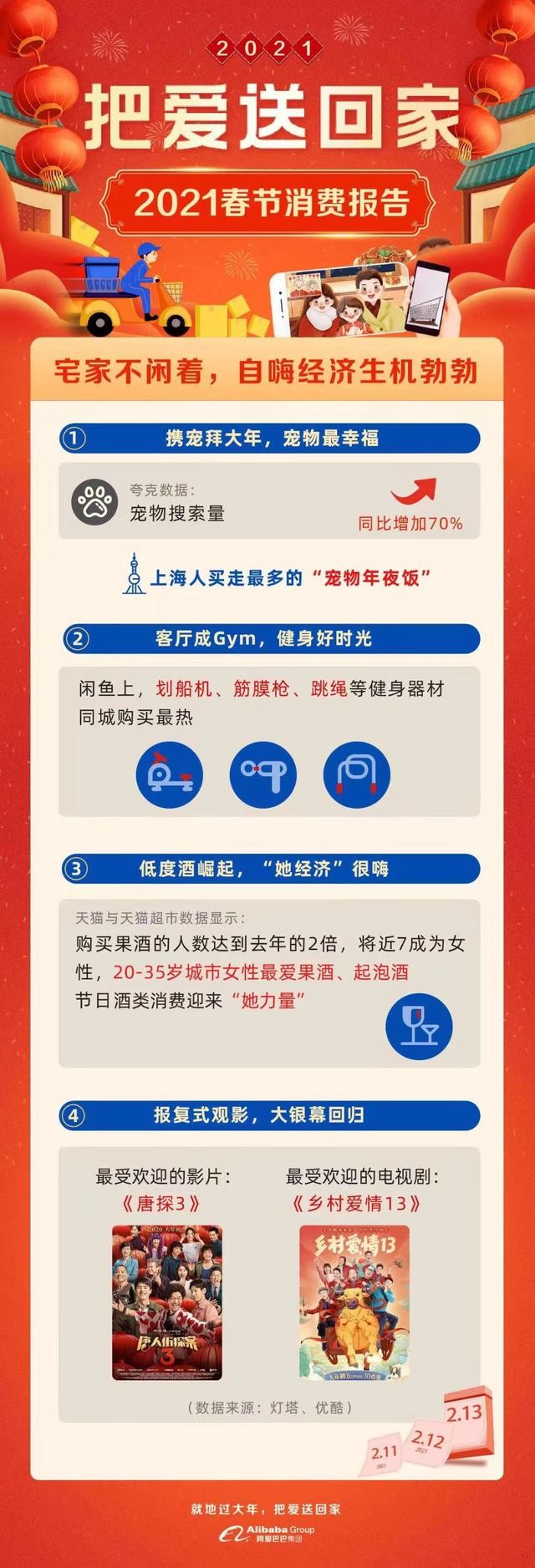 阿里巴巴春节消费报告：1亿人原地过年成“原年人”，新消费现象频出-科记汇