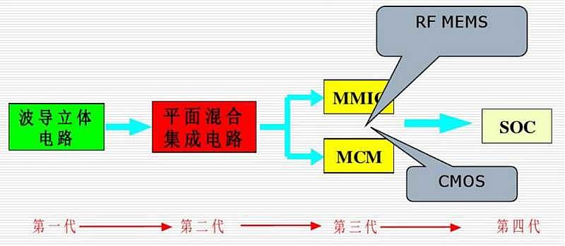 一般用於通用性較強的器件/組件;混合微波集成電路將厚膜集成電路,單