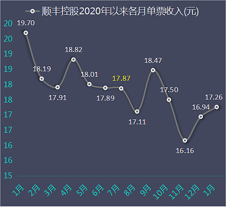 2020年以來各月單票收入如下:再來看近五年及2021年1月順豐快遞業務