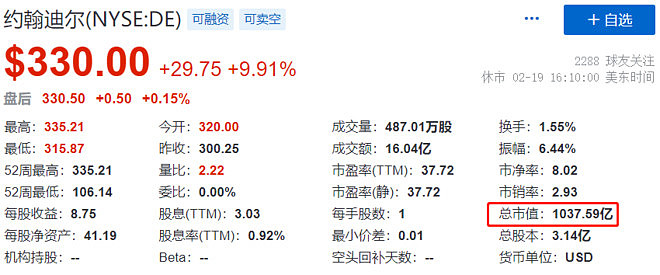约翰迪尔市值超千亿美元 中国为何没有农业机械大牛股 看到一条新闻 约翰迪尔 De 年赚了近50亿美元 市值首次超过1000亿美元 逼近全球工程机械第一的 卡特彼