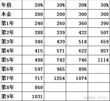 1,啟動資金:投資好比滾雪球,起始. - 雪球