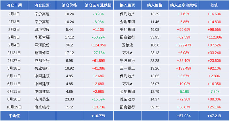 干货!去年我为何清仓了这10只股票? 这周末小七抽空整理了一下我去年一整年A股账户的所有清仓换股,并全部汇总在了下面这张表格里,我所有的调仓 ...
