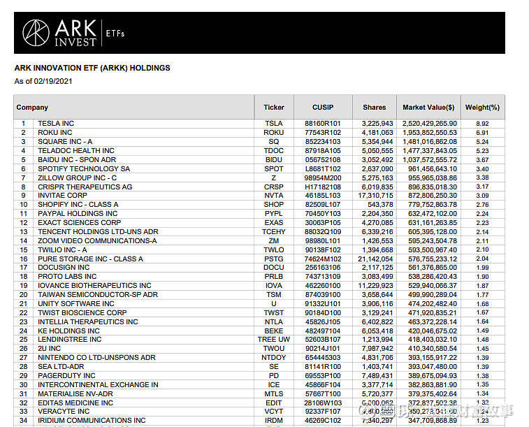 Ark方舟基金美股市场最近最受关注的基金经理 毫无争议的是以投资科技股见长的女基金经理 凯瑟琳 伍德 Catherine Wood