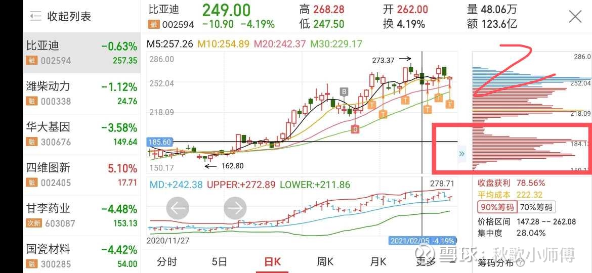 从筹码分布的角度分析比亚迪最近这么多 利好 的原因 三张图 图1 图2 图3 从图1可见 上一波启动前筹码密集 大概都集中在成本180元附近 然后一直涨到图2 2月5日