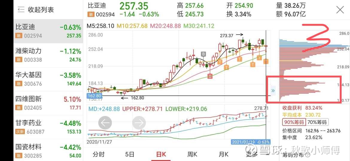 从筹码分布的角度分析比亚迪最近这么多 利好 的原因 三张图 图1 图2 图3 从图1可见 上一波启动前筹码密集 大概都集中在成本180元附近 然后一直涨到图2 2月5日