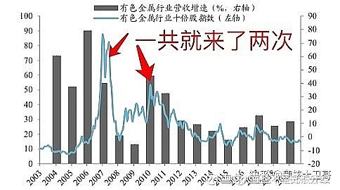 第二部分:周期性行业