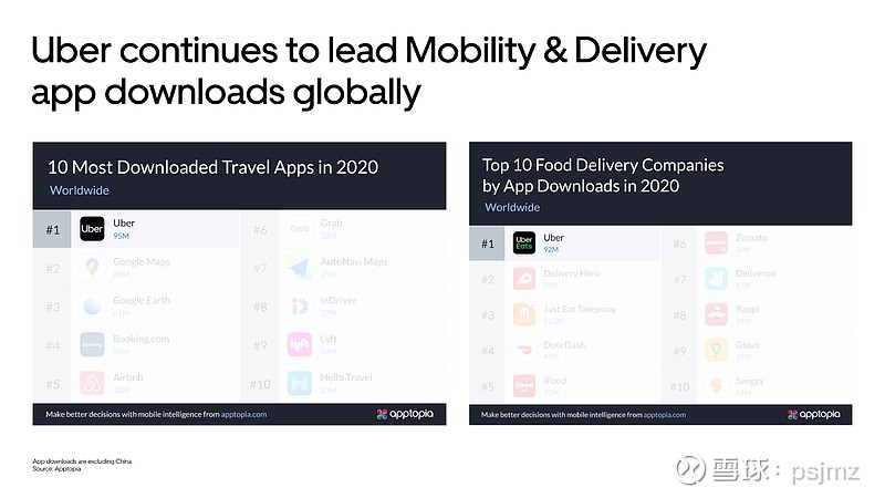 Uber：2020年业务回顾和2021年展望2020年对$优步(UBER)$ 是一个 