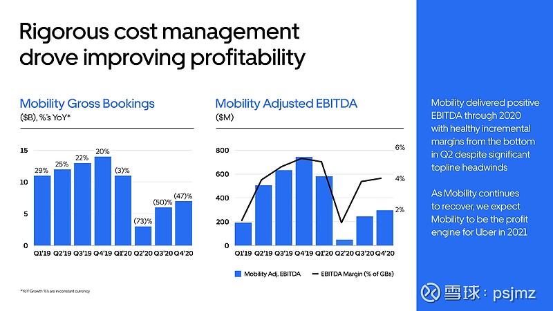 Uber：2020年业务回顾和2021年展望2020年对$优步(UBER)$ 是一个 