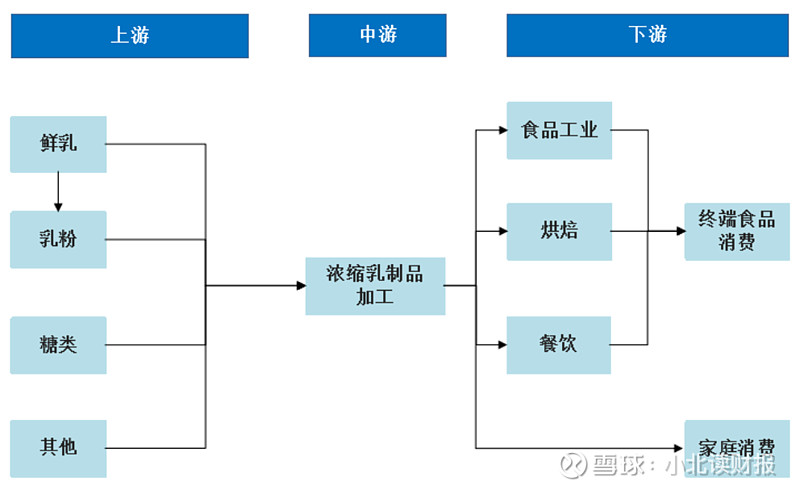 $蒙牛乳业(02319)$ $伊利股份(sh600887)$ $光明乳业(sh600597)$