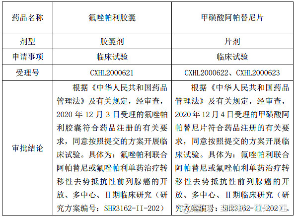 恒瑞医药氟唑帕利胶囊甲磺酸阿帕替尼片获得药物临床试验批准通知书
