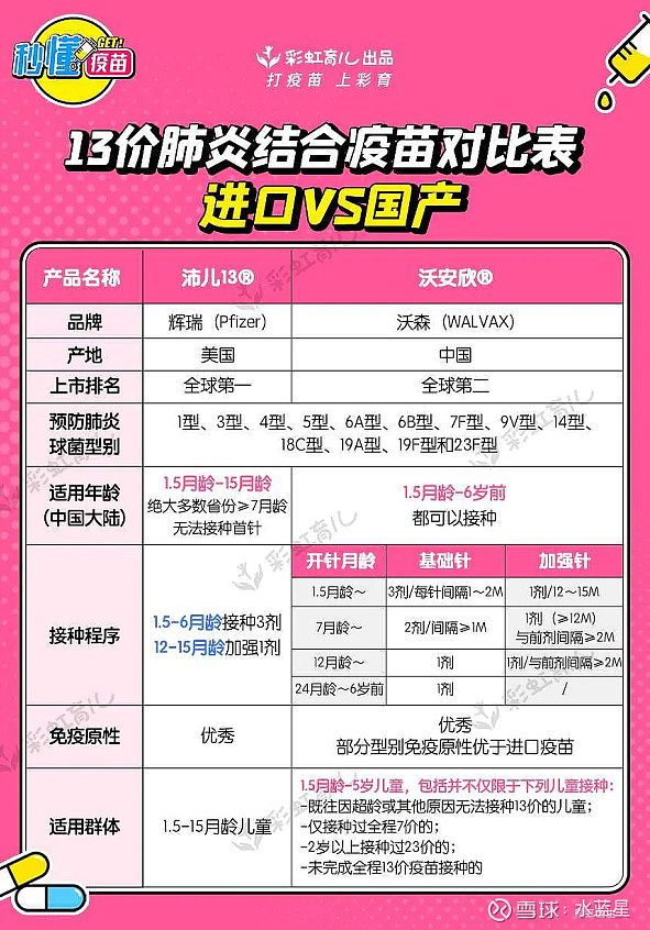 沃森13价疫苗对比 沃森的13价肺炎疫苗比瑞辉优秀的有以下几点.