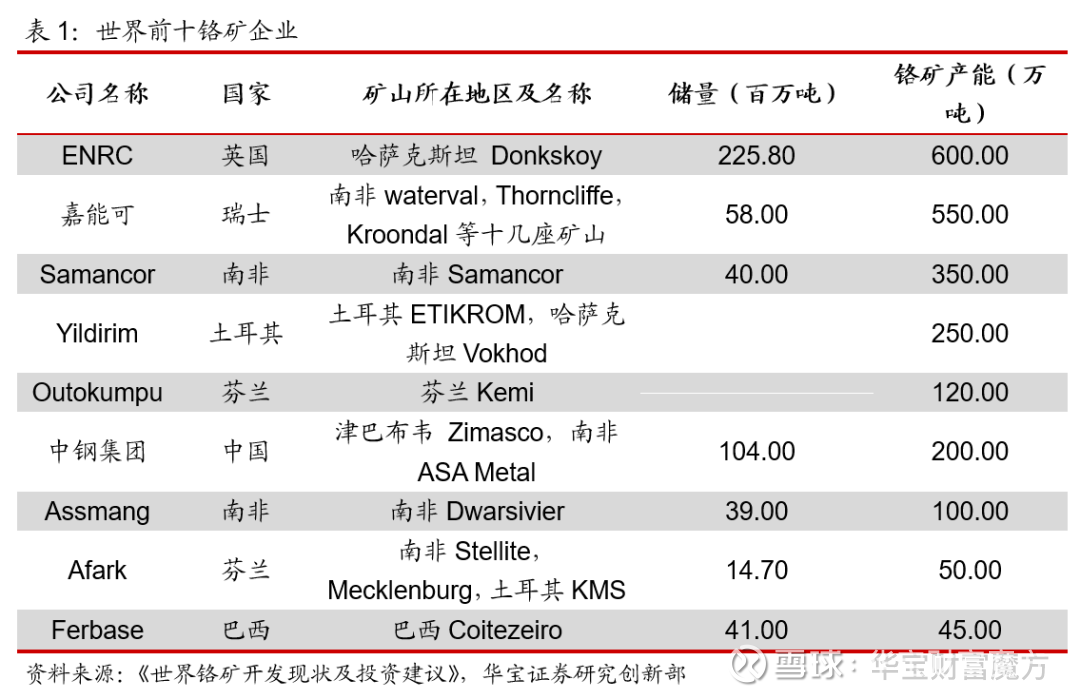 铬 行其市 2021年铬产业链投资展望 黑色原材料专题研究报告分析师 王合绪 执业证书编号 S0890510120008 研究助理 张锦2020年三季度以来 受全球经济复苏和流动