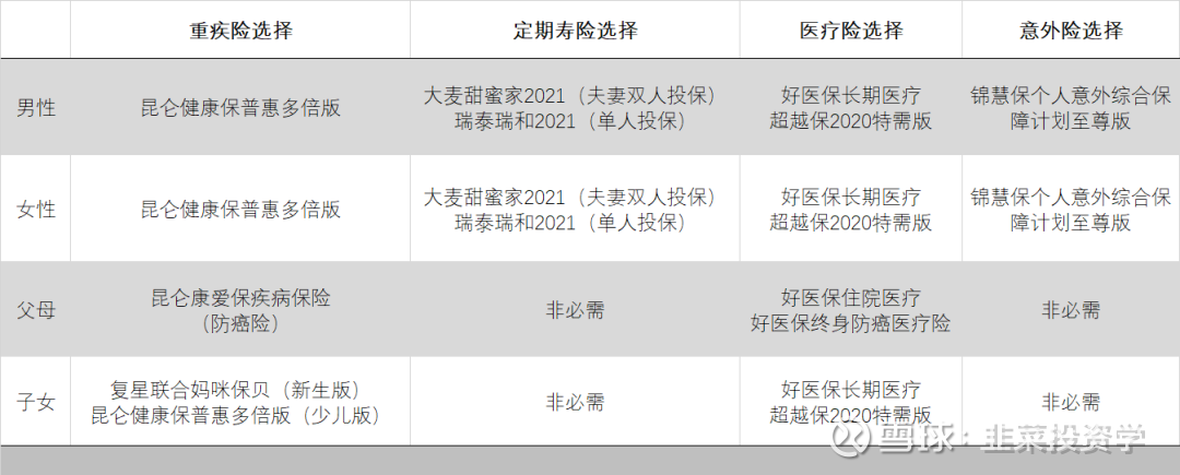 21年2月保险产品推荐21年2月22日更新本文包括 1 家庭保险配置方案建议 2 医疗险 重疾险 定期寿险 常年意外险 旅行意外