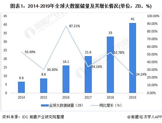 2021年全球行业大数据市场现状及发展趋势分析2025年市场规模将达9