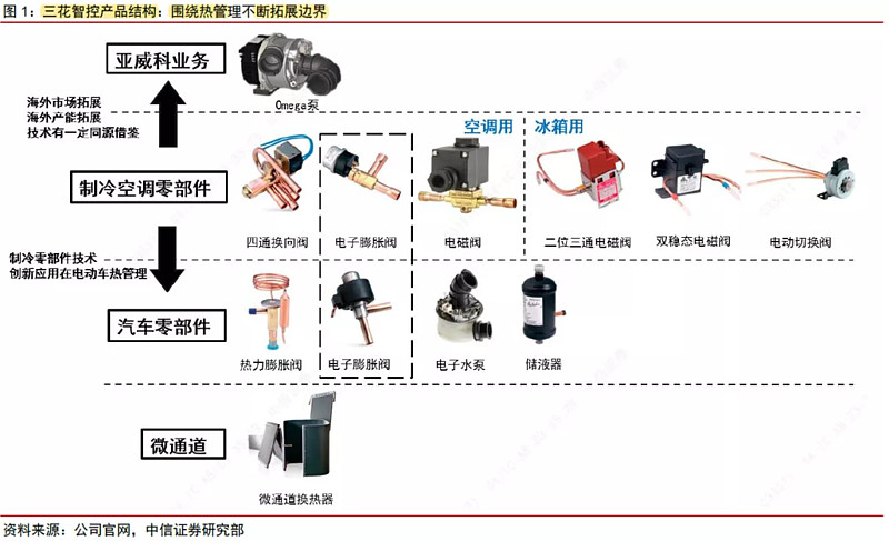 价值分析 三花智控拥有着敦实的基本面 未来的投资价值几何 01 公司简介 三花智控 Sz0050 价值投资 三花智控前身是1994年浙江三 花与日本不二工机株式会社合