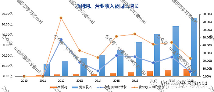 華南地區的銷售指標變化,從而預先判斷未來桃李麵包的淨利潤增長幅度