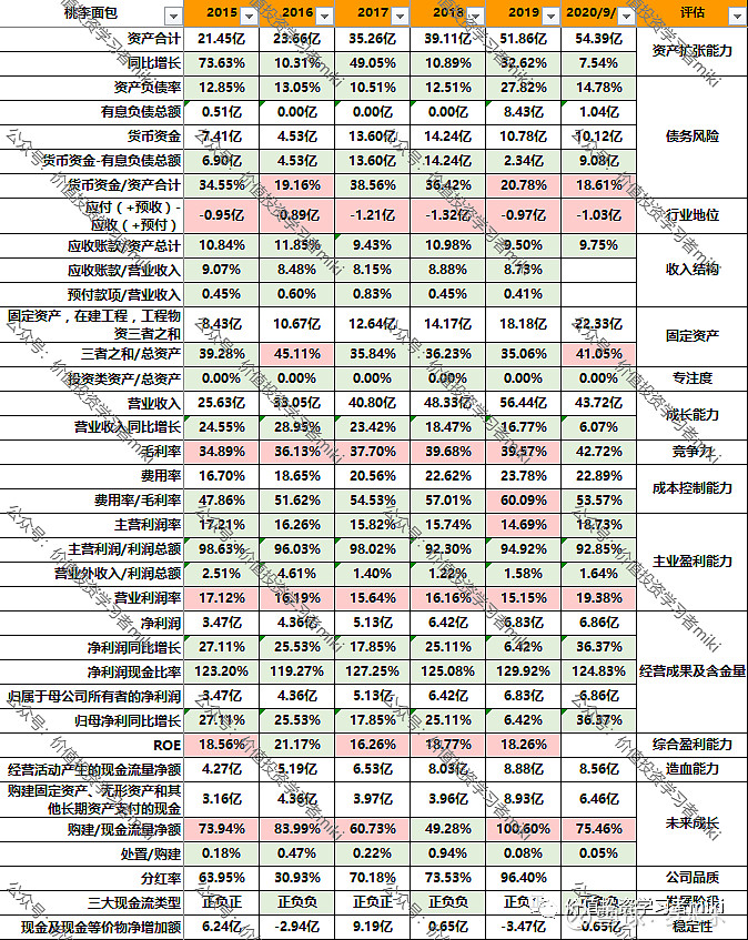 财报解读 桃李面包 短保面包龙头有机会十年十倍吗桃李 面包 一家来自沈阳的企业 深耕短保面包行业二十余年 上学的时候经常吃 用财务指标筛选公司的时候 经常能把这家选出来