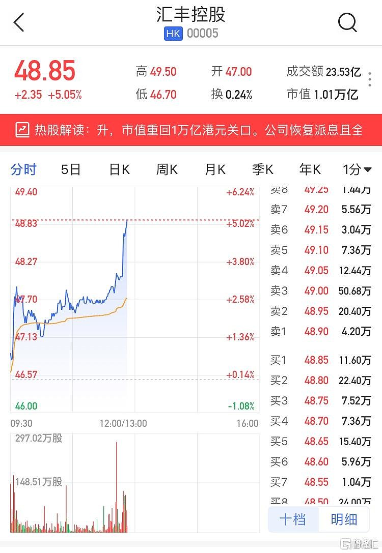 汇丰控股(0005.HK)午后拉升市值重回1万亿港元汇丰控股(0005.HK)午后拉升涨超6%，市值重回1万亿港元关口。汇丰控股今日 午间在港交所公告，全年普通股一级资本...